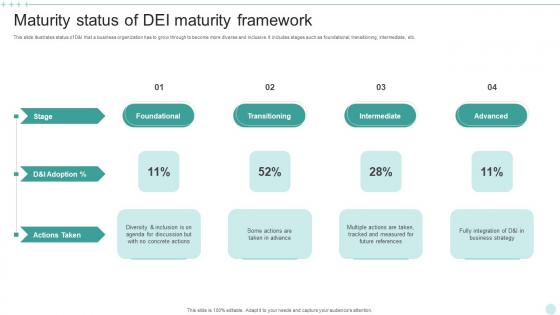 Maturity Status Of DEI Maturity Framework Themes Pdf