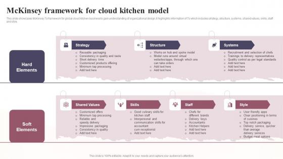 Mckinsey Framework For Cloud Kitchen Model Global Virtual Restaurant Information Pdf