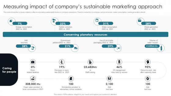 Measuring Impact Of Companys Sustainable Customer Centric Advertising Inspiration PDF