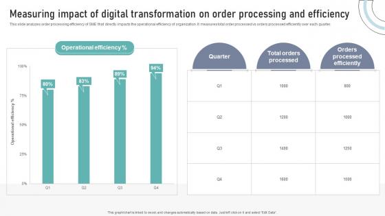 Measuring Impact Of Digital Transformation On Order Processing And Efficiency DT SS V
