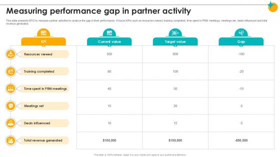 Measuring Performance Gap In Partner Activity Partner Relationship Ppt Slides