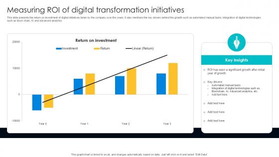 Measuring ROI Of Digital Transformation Initiatives PPT PowerPoint DT SS V