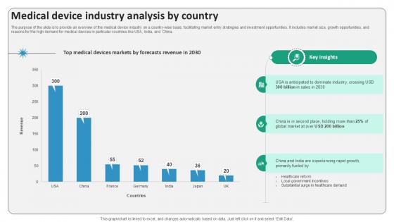 Medical Device Industry Analysis By Country Surgical Devices Ppt Sample IR SS V