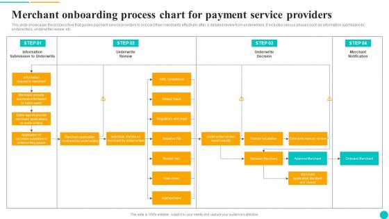 Merchant Onboarding Process Chart For Payment Service Providers Template Pdf