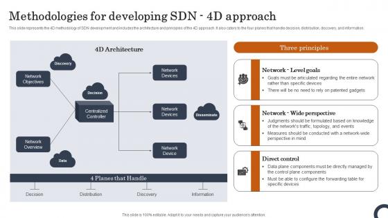 Methodologies For Developing SDN 4d Approach Evolution Of SDN Controllers Graphics Pdf