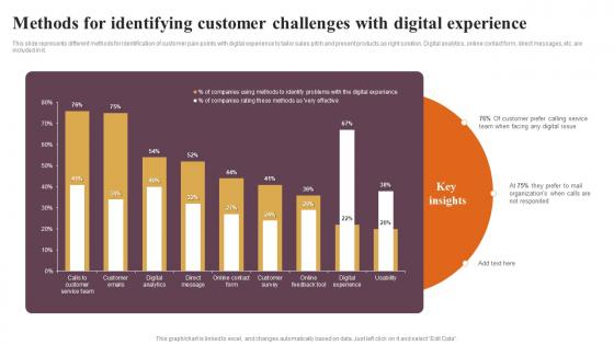 Methods For Identifying Customer Challenges With Digital Experience Introduction Pdf