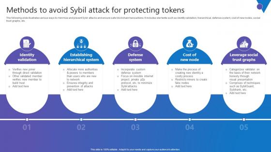 Methods To Avoid Sybil Comprehensive Guide To Blockchain Digital Security Brochure Pdf