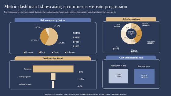 Metric Dashboard Showcasing Management And Marketing Strategies For E Commerce Ideas Pdf