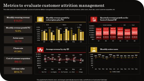 Metrics To Evaluate Customer Attrition Client Retention Strategy To Reduce Churn Rate Infographics Pdf