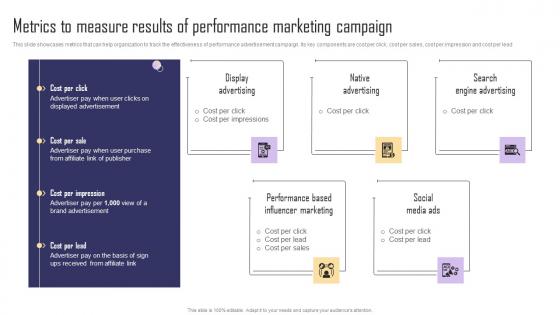 Metrics To Measure Results Of Performance Marketing Paid Internet Marketing Strategy Elements Pdf