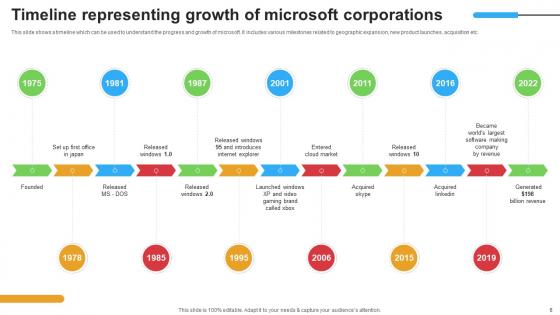 Micosoft Intensive Growth And Business Strategies Strategy CD V
