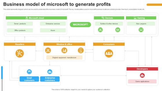 Micosoft Intensive Growth Business Model Of Microsoft To Generate Profits Strategy SS V Micosoft Intensive Growth Business Model Of Microsoft To Generate Profits Strategy SS V