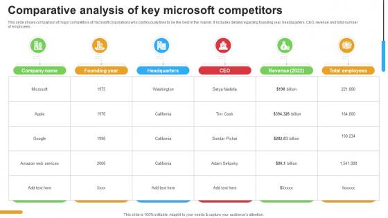Micosoft Intensive Growth Comparative Analysis Of Key Microsoft Competitors Strategy SS V