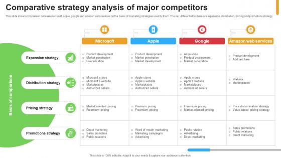 Micosoft Intensive Growth Comparative Strategy Analysis Of Major Competitors Strategy SS V Micosoft Intensive Growth Comparative Strategy Analysis Of Major Competitors Strategy SS V
