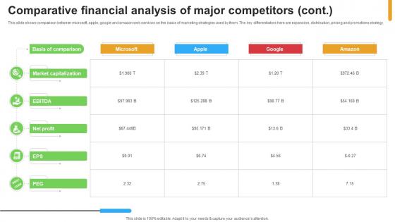 Micosoft Intensive Growth Comparative Strategy Analysis Of Major Competitors Strategy SS V