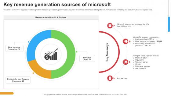 Micosoft Intensive Growth Key Revenue Generation Sources Of Microsoft Strategy SS V