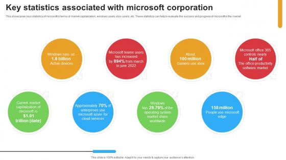 Micosoft Intensive Growth Key Statistics Associated With Microsoft Corporation Strategy SS V Micosoft Intensive Growth Key Statistics Associated With Microsoft Corporation Strategy SS V