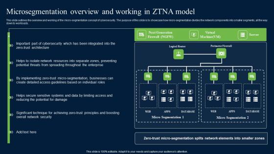 Microsegmentation Overview And Working In ZTNA Zero Trust Network Security Diagrams Pdf