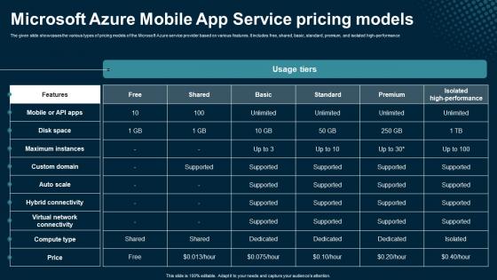Microsoft Azure Mobile App Service Pricing Models Application Areas Of Mobile Cloud Computing Microsoft Azure Mobile App Service Pricing Models Application Areas Of Mobile Cloud Computing