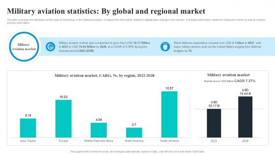 Military Aviation Statistics By Global Security Industry PPT PowerPoint IR SS V