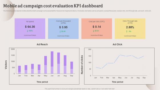 Mobile Ad Campaign Cost Evaluation KPI Evaluating Strengths And Weaknesses Introduction Pdf