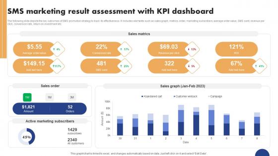 Mobile Ad Campaign Launch Strategy SMS Marketing Result Assessment With KPI Graphics Pdf