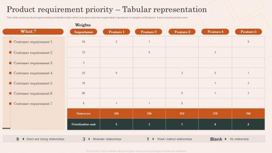 Mobile App Development Advertising Service Product Requirement Priority Tabular Summary Pdf