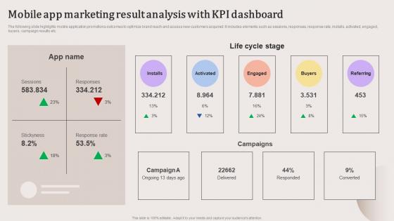 Mobile App Marketing Result Analysis Evaluating Strengths And Weaknesses Demonstration Pdf