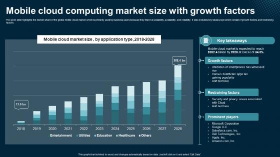 Mobile Cloud Computing Market Size With Growth Application Areas Of Mobile Cloud Computing