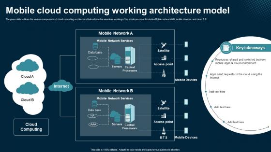 Mobile Cloud Computing Working Architecture Model Application Areas Of Mobile Cloud Computing Mobile Cloud Computing Working Architecture Model Application Areas Of Mobile Cloud Computing