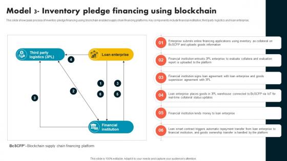 Model 3 Inventory Pledge Financing Using Supply Chain Evolution Harnessing The Power BCT SS V Model 3 Inventory Pledge Financing Using Supply Chain Evolution Harnessing The Power BCT SS V