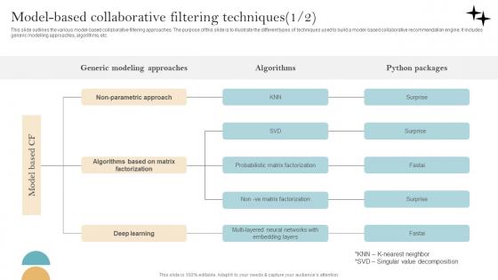 Model Based Collaborative Filtering Techniques Recommender System Implementation Inspiration Pdf