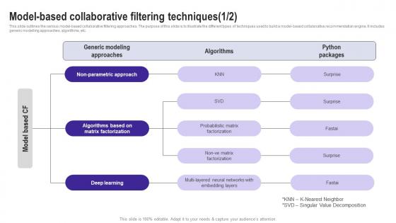 Model Based Collaborative Filtering Techniques Use Cases Of Filtering Methods Topics Pdf