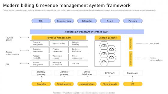 Modern Billing Revenue Enhancing Customer Service Operations Using CRM Technology Slides Pdf