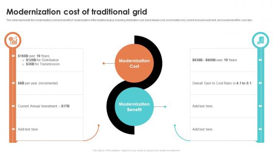 Modernization Cost Of Traditional Grid Smart Grid Working