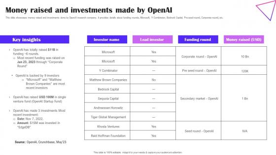 Money Raised And Investments Made By OpenAI Creative Applications For Open AI Ideas Pdf