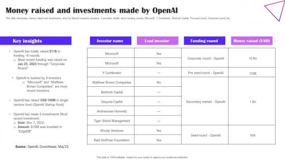 Money Raised And Investments Made By OpenAI Creative Applications For Open AI Ideas Pdf