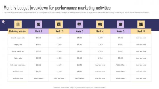 Monthly Budget Breakdown For Performance Marketing Paid Internet Marketing Strategy Themes Pdf