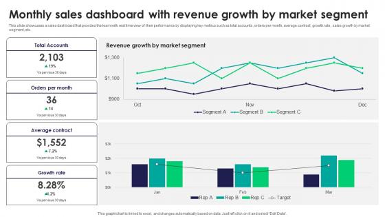 Monthly Sales Dashboard With Revenue Growth By Tactics For Improving Field Sales Team SA SS V