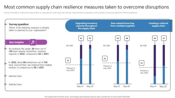 Most Common Supply Chain Resilience Measures Taken Strategic Plan For Enhancing Summary Pdf