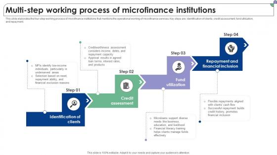 Multi Step Working Process Of Microfinance Institutions Complete Guide To Microfinance Fin SS V Multi Step Working Process Of Microfinance Institutions Complete Guide To Microfinance Fin SS V
