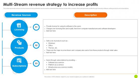Multi Stream Revenue Strategy To Increase Profits Microsoft Long Term Business Template PDF
