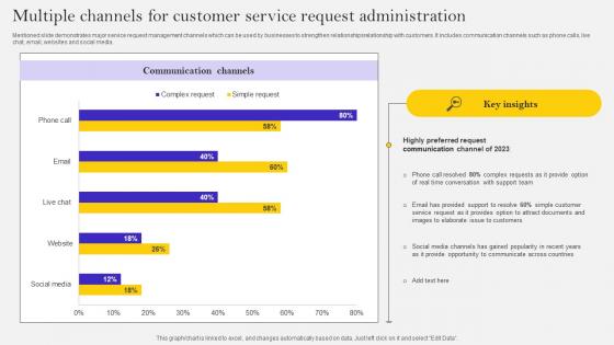 Multiple Channels For Customer Service Request Administration Ppt Ideas Themes Pdf