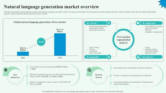 Natural Language Generation Market Overview PPT Presentation