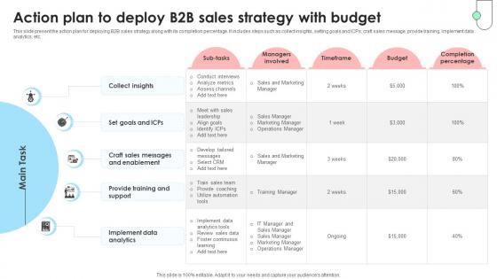 Navigating B2B Sales Action Plan To Deploy B2B Sales Strategy With Budget SA SS V Navigating B2B Sales Action Plan To Deploy B2B Sales Strategy With Budget SA SS V