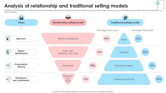Navigating B2B Sales Analysis Of Relationship And Traditional Selling Models SA SS V Navigating B2B Sales Analysis Of Relationship And Traditional Selling Models SA SS V