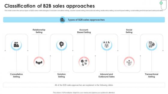 Navigating B2B Sales Classification Of B2B Sales Approaches SA SS V Navigating B2B Sales Classification Of B2B Sales Approaches SA SS V