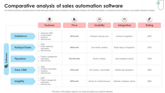Navigating B2B Sales Comparative Analysis Of Sales Automation Software SA SS V Navigating B2B Sales Comparative Analysis Of Sales Automation Software SA SS V