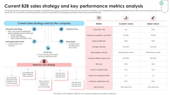 Navigating B2B Sales Current B2B Sales Strategy And Key Performance SA SS V
