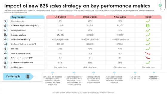 Navigating B2B Sales Impact Of New B2B Sales Strategy On Key SA SS V Navigating B2B Sales Impact Of New B2B Sales Strategy On Key SA SS V